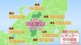 【ガソリン価格】レギュラーが176.2円で前週と変わらず…長野県は全国平均169.9円より6.3円高い、全国5番目の価格…卸価格が値上がり、来週は小幅な値上がり予想|TBS NEWS DIG