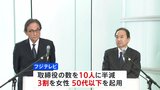 フジテレビ　日枝久相談役含む22人の取締役の退任決定　新体制では取締役の数を半分にして3割を女性に|TBS NEWS DIG