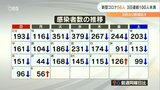 新型コロナ 大分県内で新規感染者は56人 3日連続100人未満も前週より増加 | 大分のニュース|OBS NEWS|大分放送