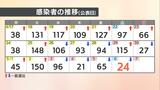 【速報値】愛媛県 新型コロナ 新規感染者数24人 | 愛媛のニュース - Nスタえひめ|あいテレビは6チャンネル