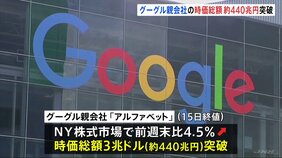 グーグル親会社の時価総額が3兆ドル(約440兆円)を突破 史上4社目 アップルやマイクロソフト、エヌビディアに続く|TBS NEWS DIG