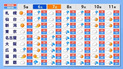 今後の雨 】あす6日(土)以降は雨の範囲拡大 7日(日)～8日(月)頃は