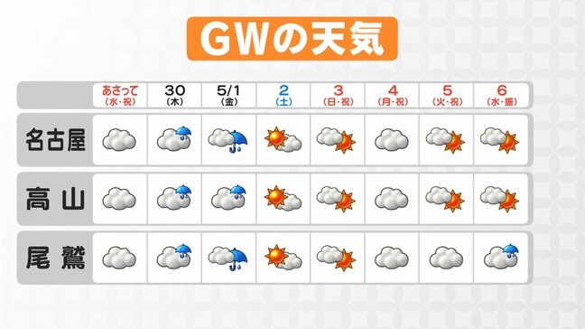 【ゴールデンウィークの天気】東海3県は数日｢雨｣予想… 25℃超の夏日も 愛知･岐阜･三重|TBS NEWS DIG