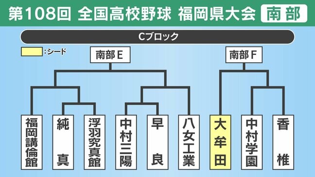 【高校野球】福岡県南部Cブロック 大牟田・福岡講倫館・純真・浮羽究真館・中村三陽・早良・八女工業・中村学園・香椎の登録メンバーとトーナメント表|TBS NEWS DIG