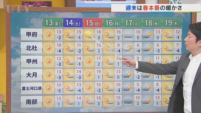 13日は高気圧に覆われて晴れて暖かさがアップ　でも気温差には要注意　米津龍一気象予報士が解説　山梨|TBS NEWS DIG