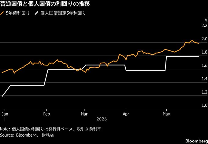 個人向け国債とは？、金利高の今知るべきリスク－向く人、向かない人