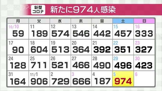 新型コロナ新たに974人感染確認　先週土曜に比べ478人増　クラスター2件　富山　|　富山のニュース｜天気・防災｜チューリップテレビ
