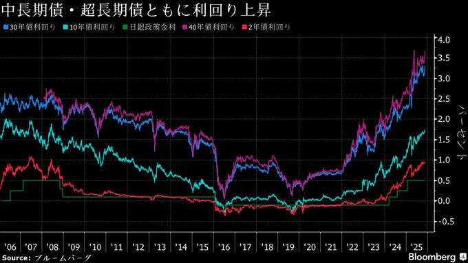 財務省、今年度国債発行計画見直し－6カ月短国と2年・5年債増額