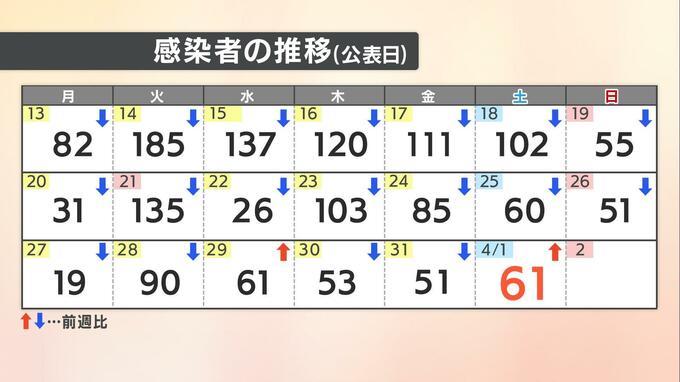 【速報値】愛媛県　新型コロナ 新規感染者数61人|TBS NEWS DIG