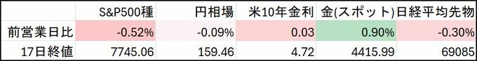 日本市場、中東緊張・長期金利上昇で債券・株は下落へ－円じり安継続