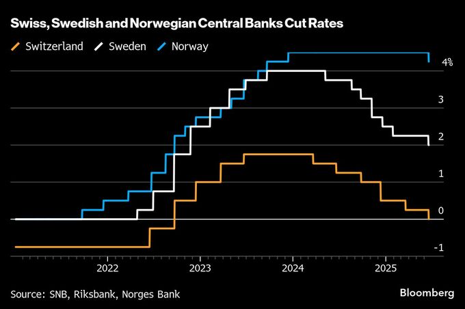 欧州中銀３行が24時間内に利下げ、トランプ関税で政策対応に難しさ