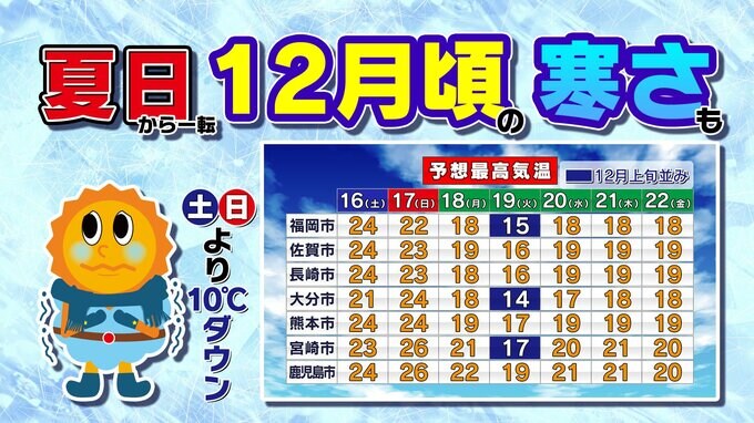 【九州の天気予報】１８日（月）から１２月並みの寒さがやってくる【福岡・佐賀・長崎・大分・熊本・宮崎・鹿児島】|TBS NEWS DIG