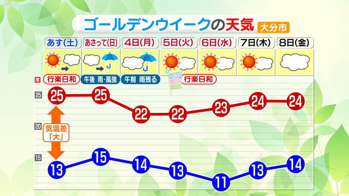 5連休の大分県内の天気は？　周期的に変化　行楽日和多め　|　大分のニュース｜OBS NEWS｜大分放送