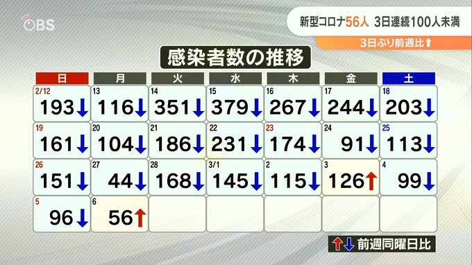 新型コロナ 大分県内で新規感染者は56人 3日連続100人未満も前週より増加　|　大分のニュース｜OBS NEWS｜大分放送