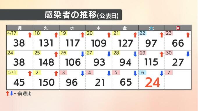 【速報値】愛媛県　新型コロナ 新規感染者数24人　|　愛媛のニュース - Nスタえひめ｜あいテレビは6チャンネル