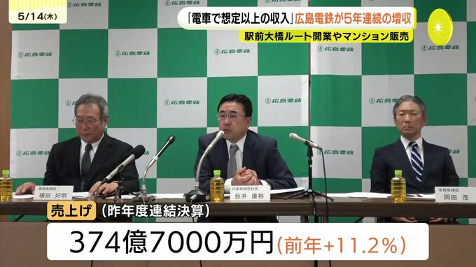 広島駅前大橋ルート開業で５年連続の増収　広島電鉄の昨年度決算|TBS NEWS DIG