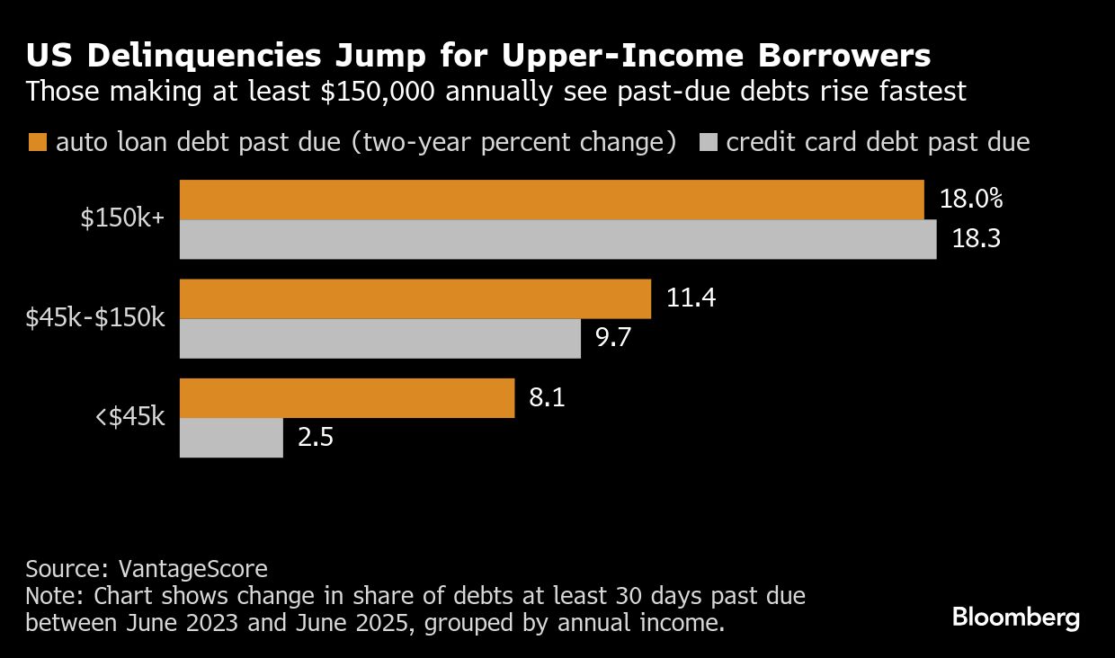 米高所得者層のクレジットカード・債務延滞が増加－経済の脆弱さ示唆 | TBS CROSS DIG with Bloomberg