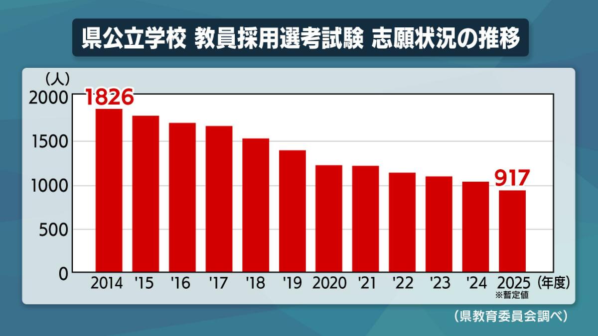 10年前の半数 教員のなり手不足が深刻「サポートスタッフ拡充を」官民