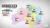 新型コロナ福島県内で1091人 4日ぶり前週同曜日上回る(5日発表) | 福島のニュース│TUF