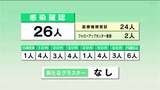 新型コロナ新たに26人感染確認 | 高知のニュース・天気|KUTV NEWS | KUTVテレビ高知