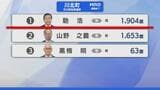 【選挙速報】石川県知事選挙 川北町の開票状況(開票終了)　|　石川県のニュース｜MRO北陸放送