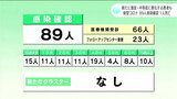 新たに重症・中等症に悪化の患者も 新型コロナ 高知県内で89人感染確認 1人死亡 | 高知のニュース・天気|KUTV NEWS | KUTVテレビ高知