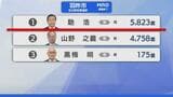 【選挙速報】石川県知事選挙 羽咋市の開票状況(開票終了)　|　石川県のニュース｜MRO北陸放送