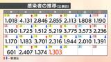 【速報値】新型コロナ 愛媛県内で新たに1303人感染確認 | 愛媛のニュース - Nスタえひめ|あいテレビは6チャンネル