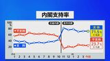 【速報】高市内閣の支持率71.5% 前回調査から0.3ポイント下落 JNN世論調査|TBS NEWS DIG