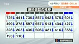 新型コロナ 大分県内で116人感染 4か月ぶり2日連続で200人下回る | 大分のニュース|OBS NEWS|大分放送