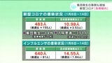 新型コロナ「急増傾向」医療機関でクラスター10件、入院患者も倍増(高知) | 高知のニュース・天気|KUTV NEWS | KUTVテレビ高知