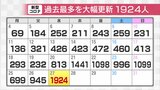 新型コロナ新規感染者1924人で過去最多に 8月9日まで感染拡大警報「富山アラート」|TBS NEWS DIG