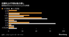日銀の来年４月以降の国債購入、半数超が減額幅縮小を予想－サーベイ| TBS CROSS DIG with Bloomberg