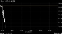 円は対ドルで一時153円台に上昇、ＣＰＩや地政学リスク警戒で| TBS CROSS DIG with Bloomberg