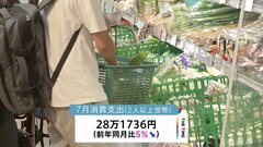 7月「家計消費支出」5%減少 5か月連続でマイナス| TBS CROSS DIG with Bloomberg