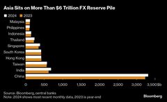アジア当局、ドル高で自国通貨防衛へ－「トランプトレード」再開も| TBS CROSS DIG with Bloomberg