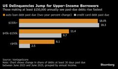 米高所得者層のクレジットカード・債務延滞が増加－経済の脆弱さ示唆| TBS CROSS DIG with Bloomberg