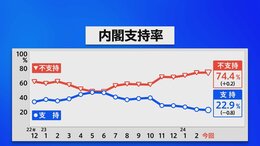 「勝負だった」総理の“賭け”も不発に 内閣支持率、5か月連続で過去最低を更新【JNN世論調査解説】|TBS NEWS DIG