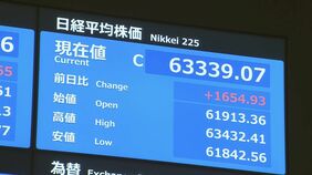 【速報】日経平均株価　終値6万3339円で最高値更新　米イラン戦闘終結への期待から買い注文が優勢の展開に|TBS NEWS DIG