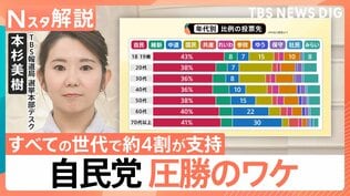 データで見る自民党圧勝のワケ すべての世代で約4割の支持獲得　立憲を支持していた「無党派層」が自民へ？【Nスタ解説】【選挙の日、そのあとに。】|TBS NEWS DIG