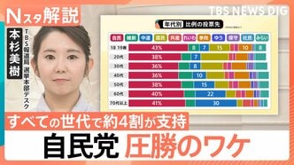 データで見る自民党圧勝のワケ すべての世代で約4割の支持獲得　立憲を支持していた「無党派層」が自民へ？【Nスタ解説】【選挙の日、そのあとに。】|TBS NEWS DIG