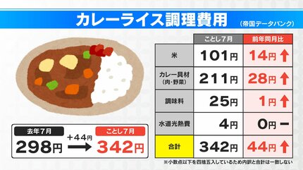 カレーライスの調理費用は｢1食342円｣に 10年前に比べて“100円近く”上昇