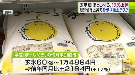 23年産の青森県産米「まっしぐら」相対取引価格が17％上昇 概算金上昇
