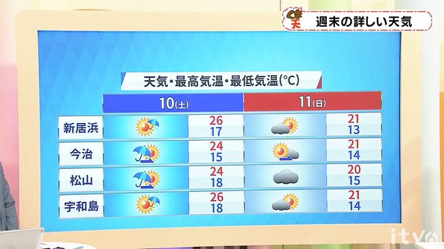 土日の天気 雨は10日(土)明け方頃まで 11日(日)も変わりやすい空模様 愛媛|TBS NEWS DIG