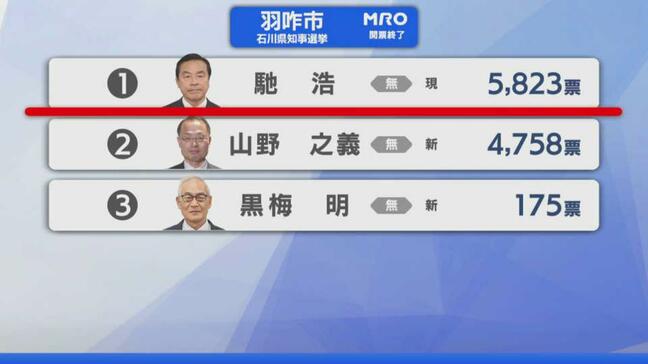 【選挙速報】石川県知事選挙 羽咋市の開票状況(開票終了)|TBS NEWS DIG