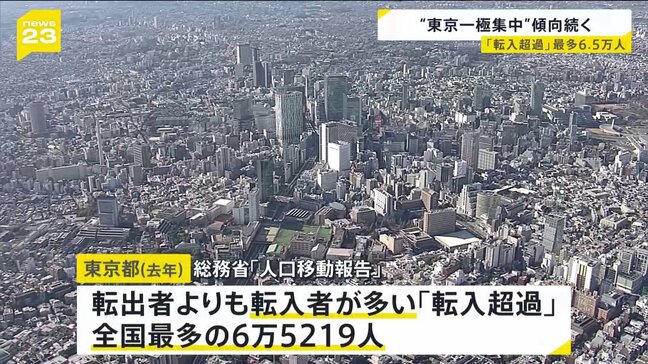 東京都「転入超過」全国最多の6万5219人 “一極集中”の傾向続く|TBS NEWS DIG