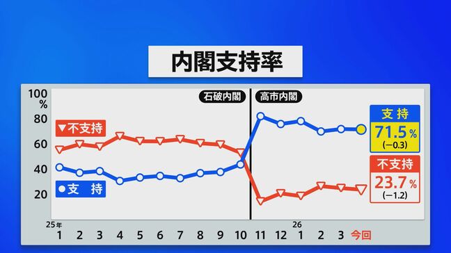 【速報】高市内閣の支持率71.5％　前回調査から0.3ポイント下落　JNN世論調査|TBS NEWS DIG