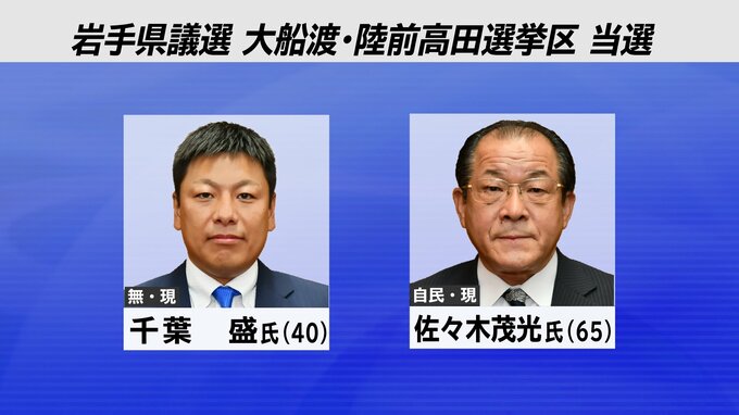 岩手県議会議員選挙　大船渡・陸前高田選挙区は現職の千葉氏と佐々木氏が当選|TBS NEWS DIG