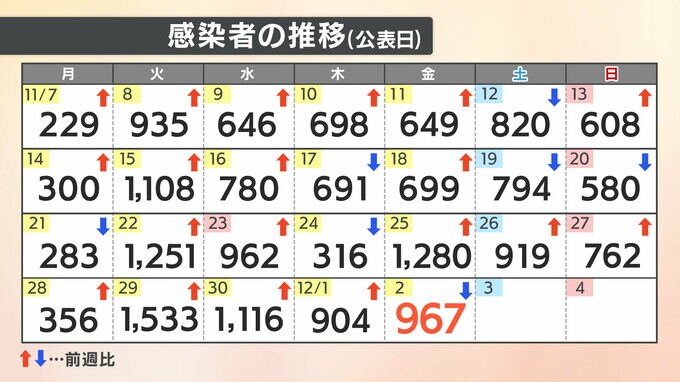 【速報値】新型コロナ愛媛県内で新たに967人感染確認　|　愛媛のニュース - Nスタえひめ｜あいテレビは6チャンネル