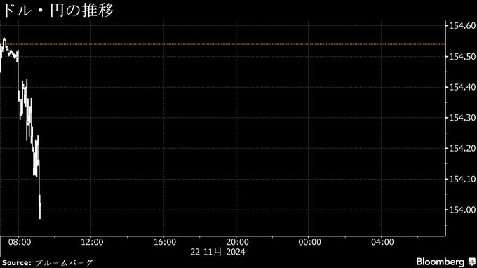 円は対ドルで一時153円台に上昇、ＣＰＩや地政学リスク警戒で